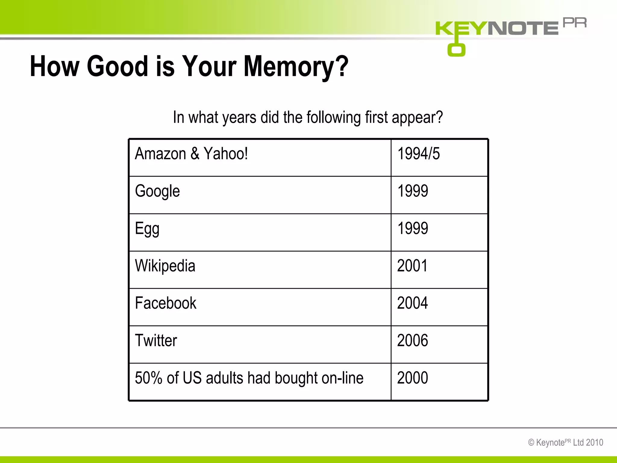 How Good is Your Memory? In what years did the following first appear? 2004 Facebook 2000 50% of US adults had bought on-line 1994/5 Amazon & Yahoo! 2006 Twitter 2001 Wikipedia 1999 Egg 1999 Google 