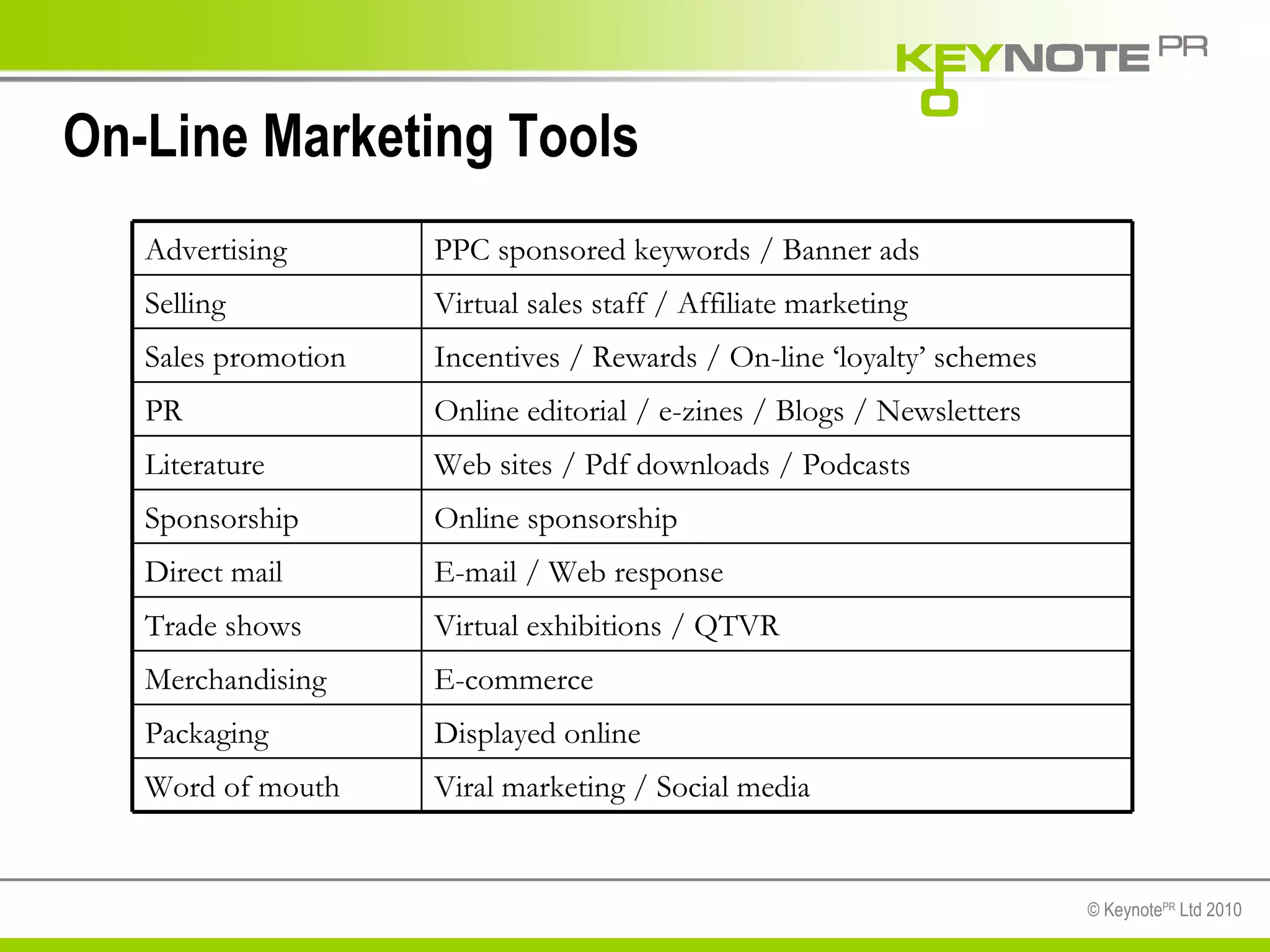 On-Line Marketing Tools Web sites / Pdf downloads / Podcasts Literature Viral marketing / Social media Word of mouth Displayed online Packaging E-commerce Merchandising Virtual exhibitions / QTVR Trade shows E-mail / Web response Direct mail Online sponsorship Sponsorship Online editorial / e-zines / Blogs / Newsletters PR Incentives / Rewards / On-line ‘loyalty’ schemes Sales promotion Virtual sales staff / Affiliate marketing Selling PPC sponsored keywords / Banner ads Advertising 