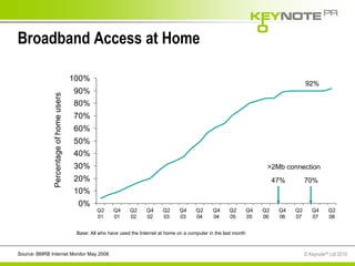 Broadband Access at Home Source: BMRB Internet Monitor May 2008 Base:  All who have used the Internet at home on a computer in the last month 92% >2Mb connection 70% 47% 