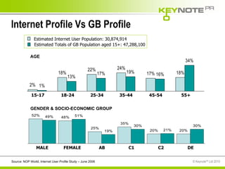 Internet Profile Vs GB Profile Estimated Internet User Population: 30,874,914 Estimated Totals of GB Population aged 15+: 47,288,100 MALE FEMALE AB C1 C2 DE GENDER & SOCIO-ECONOMIC GROUP 15-17 18-24 25-34 35-44 45-54 55+ AGE Source: NOP World, Internet User Profile Study – June 2006 