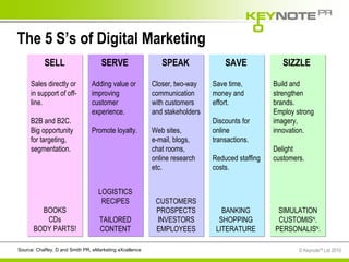The 5 S’s of Digital Marketing SELL SERVE SPEAK SAVE SIZZLE Sales directly or in support of off-line. B2B and B2C. Big opportunity for targeting, segmentation. BOOKS CDs BODY PARTS! Adding value or improving customer experience. Promote loyalty. LOGISTICS RECIPES TAILORED CONTENT Closer, two-way communication with customers and stakeholders Web sites, e-mail, blogs, chat rooms, online research etc. CUSTOMERS PROSPECTS INVESTORS EMPLOYEES Save time, money and effort. Discounts for online transactions. Reduced staffing costs. BANKING SHOPPING LITERATURE Build and strengthen brands.  Employ strong imagery, innovation. Delight customers. SIMULATION CUSTOMIS N . PERSONALIS N . Source: Chaffey, D and Smith PR, eMarketing eXcellence 
