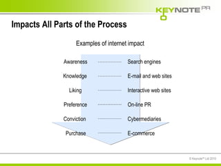 Impacts All Parts of the Process Examples of internet impact Awareness Knowledge Liking Preference Conviction Purchase Search engines E-mail and web sites Interactive web sites On-line PR Cybermediaries E-commerce 