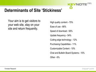 Determinants of Site ‘Stickiness’ High quality content - 75%  Ease of use - 66%  Speed of download - 58%  Update frequency - 54%  Cutting edge technology - 12%  Purchasing Capabilities - 11%  Customizable Content - 10%  Chat and Bulletin Board Systems - 10%  Other - 6% Your aim is to get visitors to your web site, stay on your site and return frequently. Forrester Research 