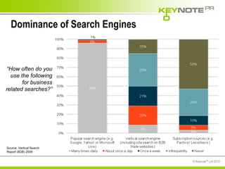 Dominance of Search Engines Source: Vertical Search Report (B2B) 2009 “ How often do you use the following for business related searches?” 