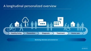 11
A longitudinal personalized overview
Monitoring, informatics and connected care
@LiatBenZur
 