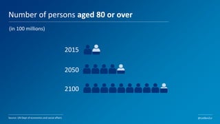 6
Number of persons aged 80 or over
Source: UN Dept of economics and social affairs
2015
2050
2100
(in 100 millions)
@LiatBenZur
 