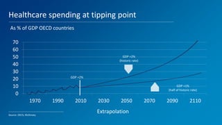 8
Healthcare spending at tipping point
Source: OECS, McKinsey
0
10
20
30
40
50
60
70
1970 1990 2010 2030 2050 2070 2090 2110
Extrapolation
GDP +2%
(historic rate)
GDP +1%
(half of historic rate)
GDP +2%
As % of GDP OECD countries
 