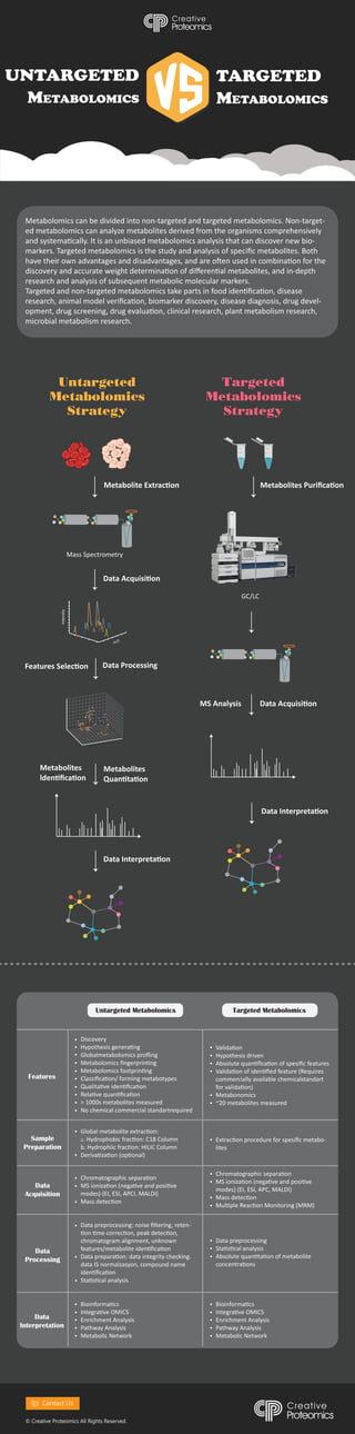 UNTARGETED
METABOLOMICS
TARGETED
METABOLOMICS
© Creative Proteomics All Rights Reserved.
Metabolomics can be divided into non-targeted and targeted metabolomics. Non-target-
ed metabolomics can analyze metabolites derived from the organisms comprehensively
and systema�cally. It is an unbiased metabolomics analysis that can discover new bio-
markers. Targeted metabolomics is the study and analysis of speciﬁc metabolites. Both
have their own advantages and disadvantages, and are o�en used in combina�on for the
discovery and accurate weight determina�on of diﬀeren�al metabolites, and in-depth
research and analysis of subsequent metabolic molecular markers.
Targeted and non-targeted metabolomics take parts in food iden�ﬁca�on, disease
research, animal model veriﬁca�on, biomarker discovery, disease diagnosis, drug devel-
opment, drug screening, drug evalua�on, clinical research, plant metabolism research,
microbial metabolism research.
Untargeted
Metabolomics
Strategy
Targeted
Metabolomics
Strategy
Mass Spectrometry
GC/LC
Metabolites Puriﬁca�on
Metabolite Extrac�on
Data Acquisi�on
Data Acquisi�on
Data Processing
MS Analysis
Features Selec�on
m/z
Intensity
Data
Acquisition
Sample
Preparation
Features
Chromatographic separa�on
MS ioniza�on (nega�ve and posi�ve
modes) (EI, ESI, APCI, MALDI)
Mass detec�on
Global metabolite extrac�on:
a. Hydrophobic frac�on: C18 Column
b. Hydrophiic frac�on: HILIC Column
Deriva�za�on (op�onal)
Metabolites
lden�ﬁca�on
Metabolites
Quan�ta�on
Data Interpreta�on
Data Interpreta�on
Data
Processing
Data
Interpretation
Data preprocessing: noise ﬁltering, reten-
�on �me correc�on, peak detec�on,
chromatogram alignment, unknown
features/metabolite iden�ﬁca�on
Data prepara�on: data integrity checking.
data IS normalzasyon, compound name
iden�ﬁca�on
Sta�s�cal analysis
Untargeted Metabolomics Targeted Metabolomics
Discovery
Hypothesis genera�ng
Globalmetabolomics proﬂing
Metabolomics ﬁngerprin�ng
Metabolomics footprin�ng
Classiﬁca�on/ forming metabotypes
Qualita�ve iden�ﬁca�on
Rela�ve quan�ﬁca�on
> 1000s metabolites measured
No chemical commercial standartrequired
Valida�on
Hypothesis driven
Absolute quan�ﬁca�on of spesiﬁc features
Valida�on of iden�ﬁed feature (Requires
commercially available chemicalstandart
for valida�on)
Metabonomics
~20 metabolites measured
Chromatographic separa�on
MS ioniza�on (nega�ve and posi�ve
modes) (EI, ESI, APC, MALDI)
Mass detec�on
Mul�ple Reac�on Monitoring (MRM)
Data preprocessing
Sta�s�cal analysis
Absolute quan�ta�on of metabolite
concentra�ons
Extrac�on procedure for spesiﬁc metabo-
lites
Bioinforma�cs
Integra�ve OMICS
Enrichment Analysis
Pathway Analysis
Metabolic Network
Bioinforma�cs
Integra�ve OMICS
Enrichment Analysis
Pathway Analysis
Metabolic Network
Contact Us
 