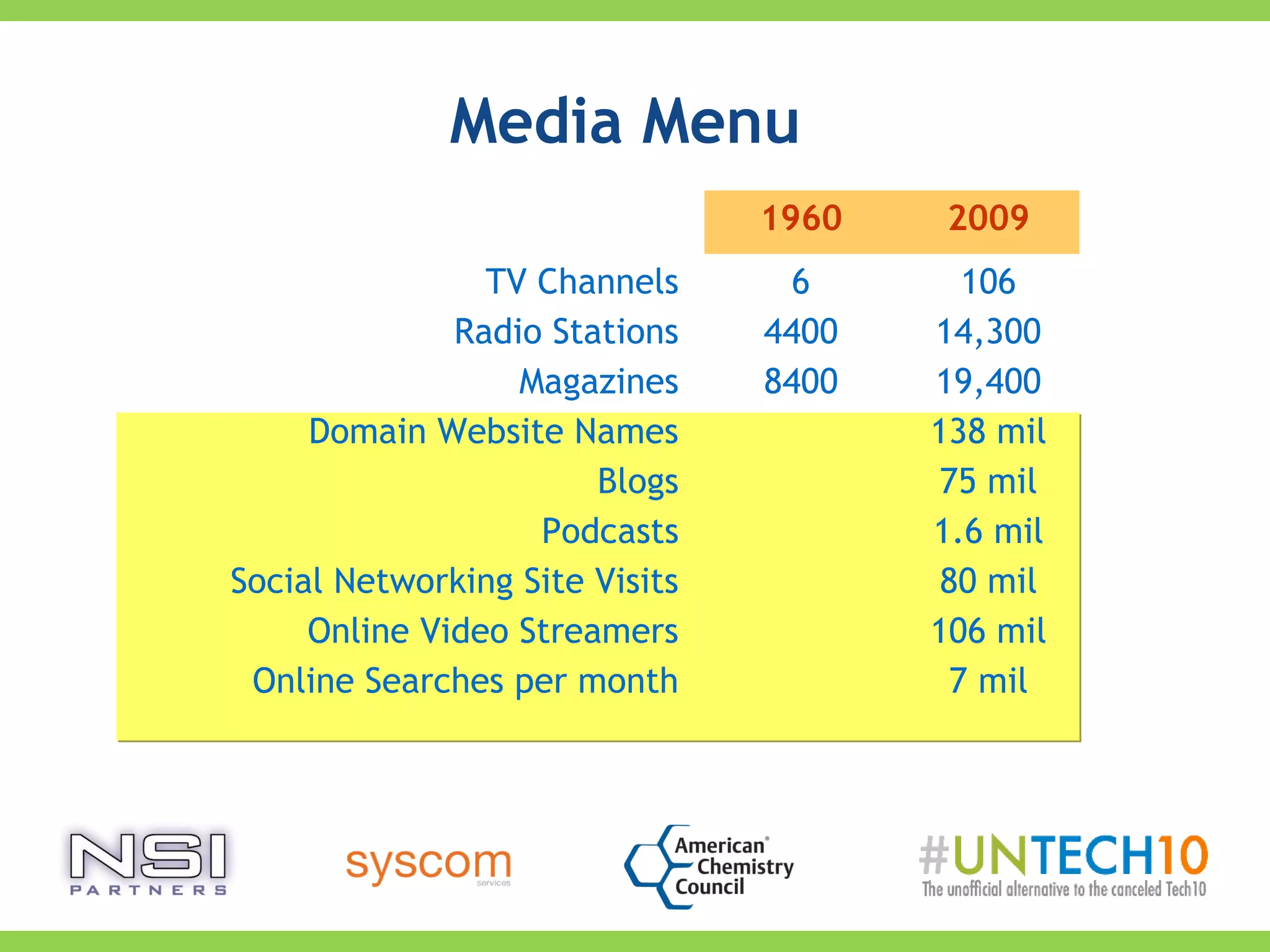 Media Menu
1960 2009
TV Channels
Radio Stations
Magazines
Domain Website Names
Blogs
Podcasts
Social Networking Site Visits
Online Video Streamers
Online Searches per month
6
4400
8400
106
14,300
19,400
138 mil
75 mil
1.6 mil
80 mil
106 mil
7 mil
 