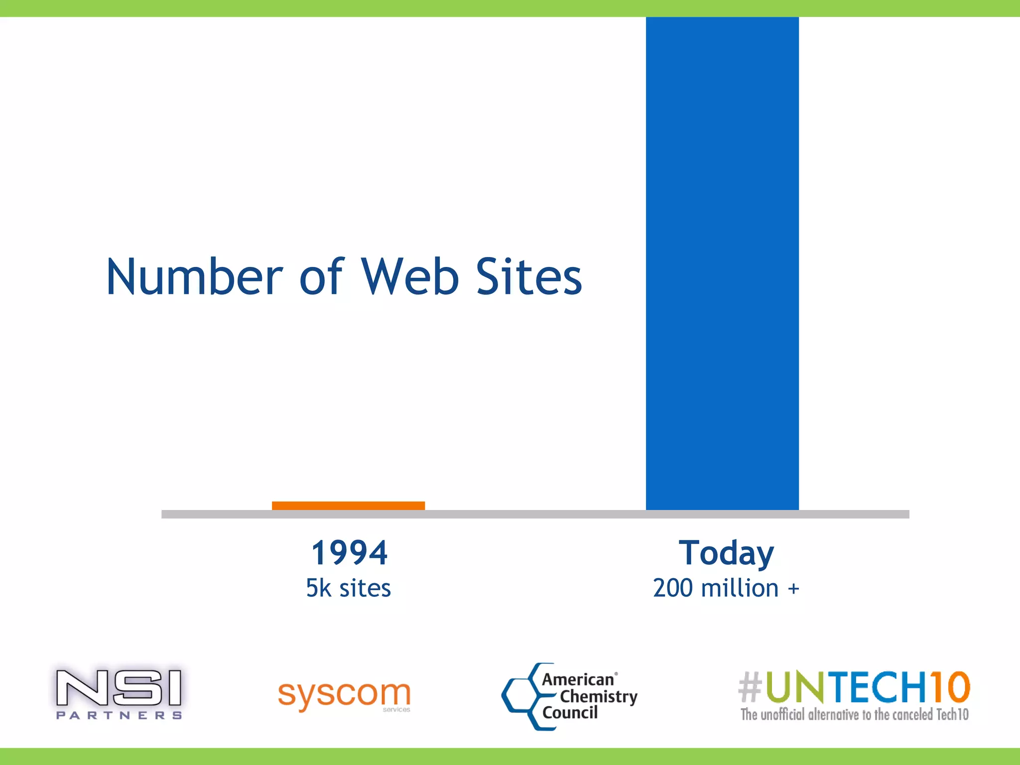 1994
5k sites
Today
200 million +
Number of Web Sites
 