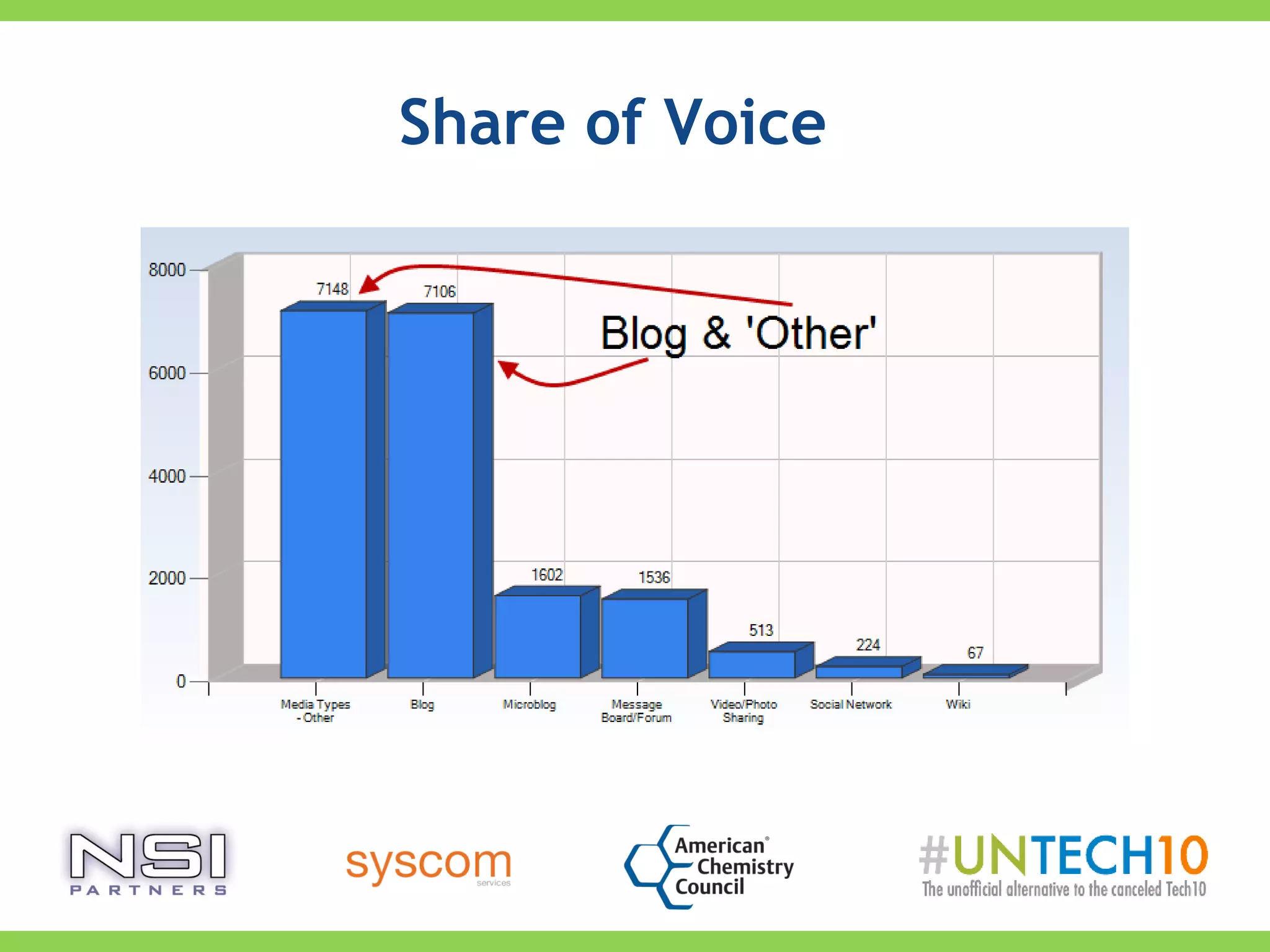 Share of Voice
 