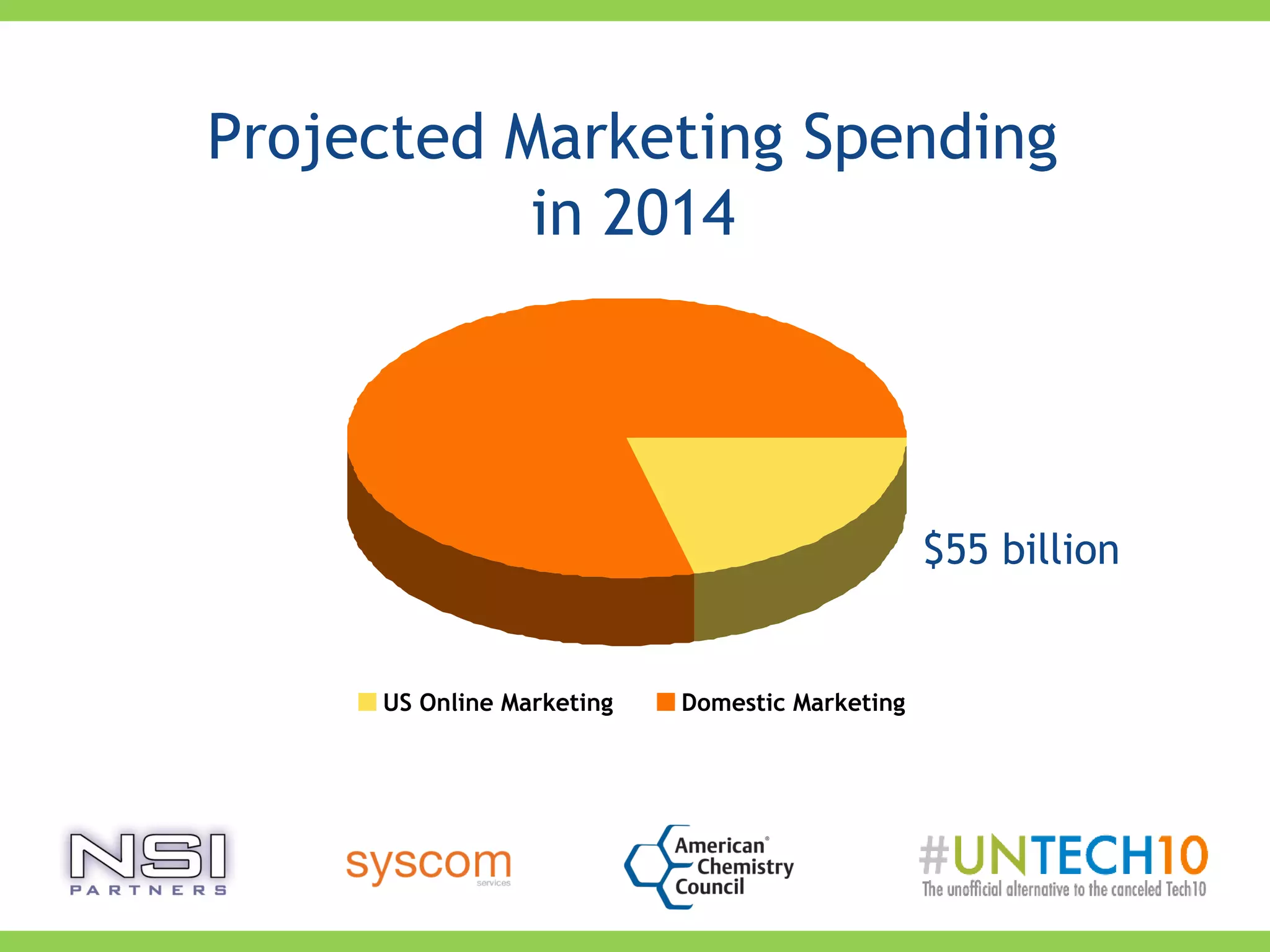 US Online Marketing Domestic Marketing
Projected Marketing Spending
in 2014
$55 billion
 