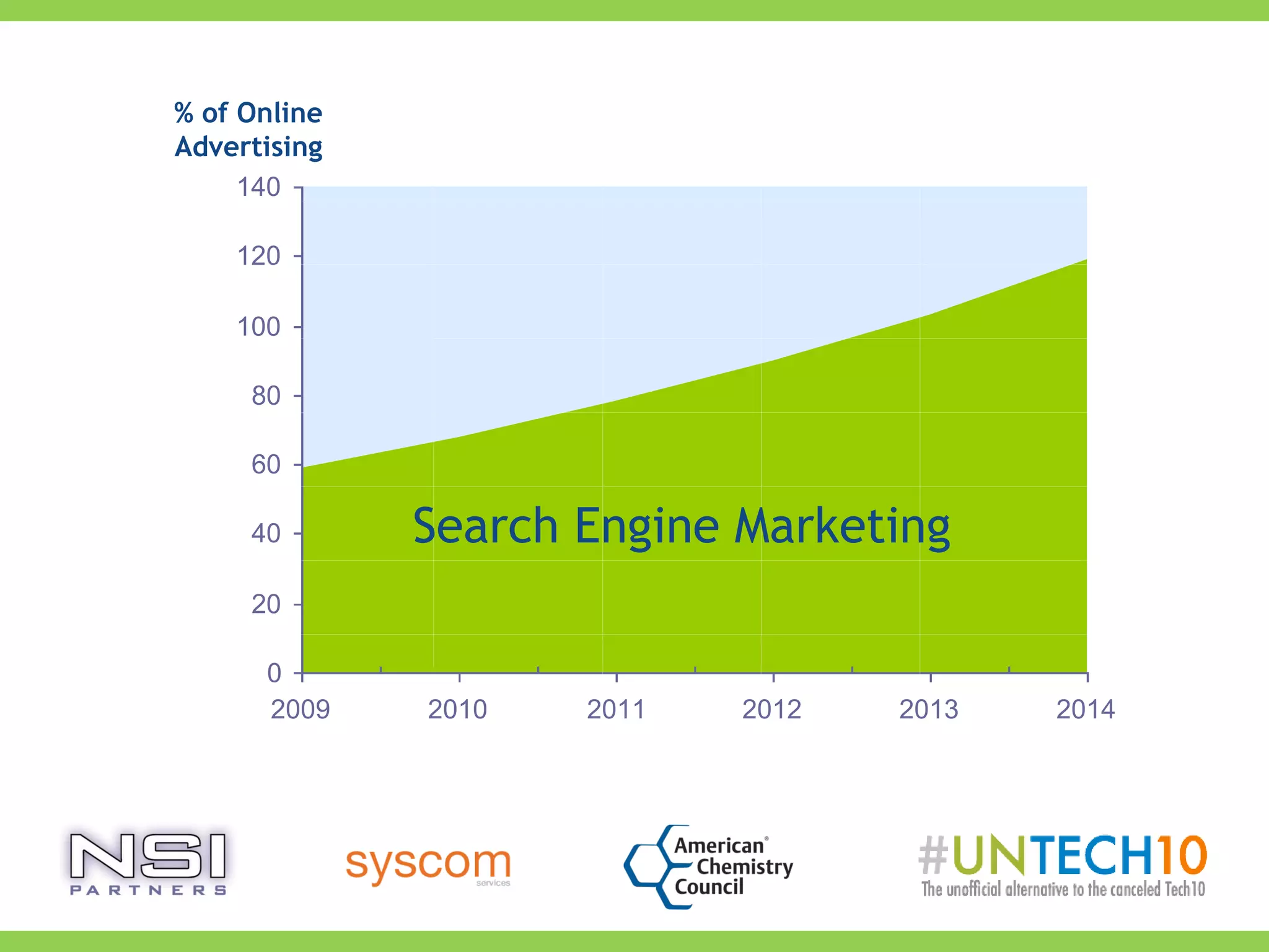 0
20
40
60
80
100
120
140
2009 2010 2011 2012 2013 2014
% of Online
Advertising
Search Engine Marketing
 