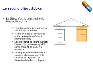 Le second pilier : Jidoka
Le Jidoka c’est le pilier qualité du
temple, il s’agit de :
Faire bien dès le premier coup
afin d’éviter de refaire
Mettre en place des systèmes
anti erreur qui empêchent
l’erreur humaine
Obliger l’arrêt de la production
lorsque des problèmes qualité
surviennent et ce jusqu’à la
résolution
De ne pas asservir l’humain à la
machine afin de conserver la
capacité de jugement et
d’amélioration des employés
 