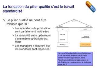La fondation du pilier qualité c’est le travail
standardisé
Le pilier qualité ne peut être
robuste que si :
Les opérations de production
sont parfaitement maitrisées
La variabilité entre opérateurs
d’une même opérations est
faible
Les managers s’assurent que
les standards sont respectés
Le travail standardisé est probablement
la clé de voûte du Lean car il met à
contribution les opérateurs dans
l’application et les managers dans la
vérification et implique donc le dialogue
entre les 2.
 