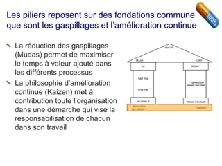 Les piliers reposent sur des fondations commune
que sont les gaspillages et l’amélioration continue
La réduction des gaspillages
(Mudas) permet de maximiser
le temps à valeur ajouté dans
les différents processus
La philosophie d’amélioration
continue (Kaizen) met à
contribution toute l’organisation
dans une démarche qui vise la
responsabilisation de chacun
dans son travail
 