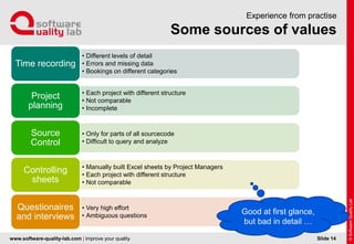 www.software-quality-lab.com | improve your quality
Some sources of values
Experience from practise
Slide 14
• Different levels of detail
• Errors and missing data
• Bookings on different categories
Time recording
• Each project with different structure
• Not comparable
• Incomplete
Project
planning
• Only for parts of all sourcecode
• Difficult to query and analyze
Source
Control
• Manually built Excel sheets by Project Managers
• Each project with different structure
• Not comparable
Controlling
sheets
• Very high effort
• Ambiguous questions
Questionaires
and interviews
Good at first glance,
but bad in detail …
 