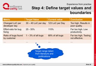 www.software-quality-lab.com | improve your quality
Step 4: Define target values and boundaries
Experience from practise
Slide 20
Metric Target Value Current value Conclusion
Changed LoC per
developer day
30 – 40 LoC per day 123 LoC per Day Too high. Results in
poor quality.
Effort-ratio for bug
fixing
25 - 35% 115% Far too high. Low
productivity.
Ratio of bugs found
by customer
1 – 3% of all bugs 68% of all bugs Far too high. Testing
not effective.
… … … …
Target range taken
from literature and
publications
 