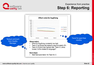 www.software-quality-lab.com | improve your quality
Step 6: Reporting
Experience from practise
Slide 22
Trend for past thee
months
Textual comment
from Quality
Manager
 