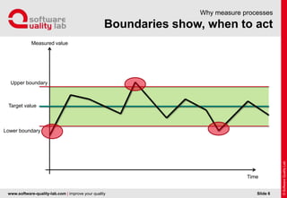 www.software-quality-lab.com | improve your quality
Boundaries show, when to act
Why measure processes
Slide 6
Upper boundary
Lower boundary
Target value
Measured value
Time
 