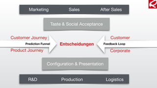 Customer Journey
Product Journey
Prediction Funnel Entscheidungen
R&D Production Logistics
Marketing Sales After Sales
Taste & Social Acceptance
Conﬁguration & Presentation
Feedback Loop
Customer
Corporate
 