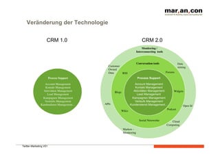 Veränderung der Technologie


                    CRM 1.0                                                  CRM 2.0
                                                                          Monitoring / 
                                                                      Interconnecting tools



                                                                      Conversation tools
                  Data
                                             Customer
                                                     mining
                                             Owned
                                             Data
     RSS
                                    Forums

                        Process Support
                                  Process Support

                  Account Management
                               Account Management
                  Kontakt Management
                               Kontakt Management
                 Aktivitäten Management
           Blogs
          Aktivitäten Management            Widgets
                   Lead Management
                                  Lead Management
                Kampagnen Management
                             Kampagnen Management
                  Vertriebs Management
                             Verlaufs Management
               Kundendienst Management…
   APIs
                 Kundensienst Management…                      Open Id
                                                                                                Podcast
                                                        Wikis


                                                                           Sozial Netzwerke
      Cloud 
                                                                                               Computing
                                                            Marken – 
                                                            Monitoring



Twitter-Marketing V01
 