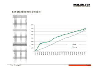 Ein praktisches Beispiel
     Tag              Follower          Following
           29.01.10               11                  18
           30.01.10               34                  63
           31.01.10               56                 173
           01.02.10               68                 265
           02.02.10              112                 378
           03.02.10              142                 467
           04.02.10              156                 467
           05.02.10              181                 502
           06.02.10              202                 546
           07.02.10              220                 546
           08.02.10              245                 550   1600
           09.02.10              277                 547
           10.02.10              306                 572
           11.02.10              341                 576
                                                           1400
           12.02.10              366                 598
           13.02.10              395                 636
           14.02.10              426                 678
           15.02.10              450                 735   1200
           16.02.10              485                 784
           17.02.10              515                 810
           18.02.10              554                 810
                                                           1000
           19.02.10              586                 860
           20.02.10              619                 886
           21.02.10              637                 911
           22.02.10              663                 910    800
           23.02.10              694                 941
           24.02.10              725                 970
           25.02.10              754                1001
                                                            600
           26.02.10              778                1010
           27.02.10              809                1033
           28.02.10              835                1045
                                                            400                                                                                                           Follower
     Summe                       835                1045
           01.03.10              851                1075
           02.03.10              875                1095                                                                                                                  Following
           03.03.10              911                1122    200
           04.03.10              926                1128
           05.03.10              954                1148
           06.03.10              976                1160
           07.03.10              990                1188      0
           08.03.10              1015               1200




                                                                                                                                                                                      11.03
                                                                  29.01
                                                                          31.01
                                                                                  02.02
                                                                                  04.02
                                                                                          06.02
                                                                                          08.02
                                                                                                  10.02
                                                                                                          12.02
                                                                                                                  14.02
                                                                                                                          16.02
                                                                                                                                  18.02
                                                                                                                                          20.02
                                                                                                                                                  22.02
                                                                                                                                                          24.02
                                                                                                                                                                  26.02
                                                                                                                                                                  28.02
                                                                                                                                                                  01.03
                                                                                                                                                                  03.03
                                                                                                                                                                          05.03
                                                                                                                                                                          07.03
                                                                                                                                                                          09.03


                                                                                                                                                                                              13.03
                                                                                                                                                                                                      15.03
                                                                                                                                                                                                      17.03
                                                                                   .10


                                                                                           .10




                                                                                                                                                                   .10
                                                                                                                                                                   .10
                                                                                                                                                                   .10


                                                                                                                                                                           .10
                                                                                                                                                                           .10




                                                                                                                                                                                                       .10
           09.03.10              1056               1225
           10.03.10              1088               1242
           11.03.10              1112               1259
           12.03.10              1126               1245
           13.03.10              1162               1274
           14.03.10              1200               1313
           15.03.10              1225               1306
           16.03.10              1275               1328
           17.03.10              1308               1375
           18.03.10              1350               1401




Twitter-Marketing V01                                                                                                                                                                                         Folie 20
 