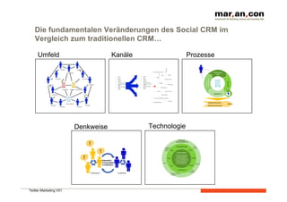 Die fundamentalen Veränderungen des Social CRM im
   Vergleich zum traditionellen CRM…

     Umfeld                                                                                     Kanäle                                                                                                                        Prozesse
                                                                                                                                                                                             •         Mi
                               Customer
                      Customer
                                                                                                                                cro
                                                                                                                                                                                                       blo
                                                                                                                                               •              • 
                                                                                                                                                      Price comparison website
                        gs
                                              Customer
                                                                                                                                                                           B
                                                                                                                                                                           l •         RSS
            •      Podcast
                                                                                                 •    Phone
               •    Phone
                                     o
                                                                                                                           •    Fax
                       •         Wikis
g
                                                                                                 •    Fax
                        Customer
                                       Customer
                •    Email
               •    Email
                                     s            •         Social Networks
                                                                                                 •    Service
             •    Service
                                                                                                 •    Letters
             •    Letters
                                                                                                 •    Personal contact
    •    Personal contact
                                                                                                                                                                      •         Widgets
                                                                                                 •                         •    Company’s website


                                                                                                                                                          +
                                                                                    Customer
         Company’s website
                                                                          •          Video sharing
            Customer
                                                                            •    SMS
                 •    SMS
                                                                                                 •    Instant Messenger
   •    Instant Messenger
                                                                                                 •    Chat
                •    Chat
                                      •         Photo sharing
                                                                                                 •    Media
               •    Media
                                    Competitor
   Supplier / Partner
                                                                                                                                                                •      Forums
          •         Auction website


                 Customer
                                                Customer
                                                                                             •     Slides sharing


                                                                                                                                                     •          Reviews and ratings in retail sites

                                                                                                                                                                                                        •      Wish lists
                                                                                                                                               •          Social Bookmarking
                                           Your company
                Customer
                                                   Customer
                               Customer
                      Customer




                                                           Denkweise                                                                       Technologie




Twitter-Marketing V01
 