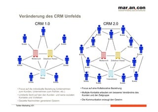 Veränderung des CRM Umfelds
                        CRM 1.0                                                                       CRM 2.0

                                                                                             Kunde
                       Kunde
                           Kunde
                                                                                                          Kunde

      Kunde
                                           Kunde
                                                                                    Kunde
                                           Kunde



                                                                  Kunde
                                                                        Kunde

                  Wettbewerb
   Zulieferer/ Partner
                                                                                                Wettbewerb
   Zulieferer/ Partner

 Kunde
                                                  Kunde
                                                                           Kunde
                                                      Kunde




                            Firma
                                                                                                        Unternehmen
                                                                       Kunde
                                                            Kunde
               Kunde
                        Kunde
                                          Kunde
                       Kunde


 •  Focus auf die individuelle Beziehung (Unternehmen              •  Focus auf eine Kollaborative Beziehung
    zum Kunden, Unternehmen zum Partner, etc.)                     •  Multiple Kontakte erlauben ein besseres Verständnis des
 •  Limitierte Sicht auf den den Kunden und seine sozialen            Kunden und der Zielgruppe
    Kontakte und Vorlieben
 •  Gezielte Nachrichten generieren Gewinn                         •  Die Kommunikation erzeugt den Gewinn

Twitter-Marketing V01
 