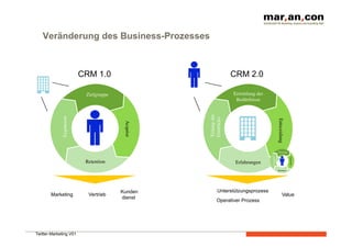 Veränderung des Business-Prozesses



                          CRM 1.0                                  CRM 2.0

                           Zielgruppe
                             Ermittlung der
                                                                    Bedürfnisse




                                                     Teilung der
             Expansion




                                                     Eindrücke




                                                                                                 Entsceidung
                                          Acquise




                                                                                                 Zielgruppe




                                                                                    Expansion




                                                                                                                Aqkusition
                           Retention
                               Erfahrungen
                                                                                                 Retention




                                         Kunden            Unterstützungsprozess
       Marketing            Vertrieb                                                                     Value
                                         dienst
                                                           Operativer Prozess




Twitter-Marketing V01
 