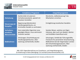 Unternehmensethik
          Elisabeth Göbel



                         Compliance-Programm                                     Integritätsprogramm
                  Konformität mit externen                           Moralische „Selbststeuerung“ des
Zielsetzung       Verhaltensstandards, speziell mit                  Mitarbeiters erreichen
                  Gesetzen herstellen
                  Begrenzung diskretionärer                          Ermöglichung moralischen Handelns
Steuerungs-ph
                  Handlungsspielräume, um
ilosophie
                  kriminelles Handeln zu verhindern
Verhaltens-       Vom materiellen Eigeninter-esse                    Soziales Wesen, welches von Eigen-
annahme,          geprägtes Wesen; muss extrinsisch                  interesse, aber auch von Idealen, Werten
Menschenbild      motiviert werden                                   und Vorbildern beeinflusst wird

                  Schulungen, Einschränkung von                      Schulungen, Vorbild der Führungskräfte,
                  Handlungsspielräumen, Über-                        Freiräume für persönliche Verantwortung,
Maßnahmen         wachung und Kontrolle, Strafen                     Maßnahmen bei der Organisation und bei
                                                                     den Entscheidungsprozessen, Über-
                                                                     wachung und Kontrolle, Strafen

                  Abb. IX/6: Gegenüberstellung von Compliance- und Integritätsprogramm
                (in Anlehnung an Paine [Managing] 113 und Noll [Unternehmensethik] 121)

78                          © UVK Verlagsgesellschaft mbH, Konstanz und München 2013
 