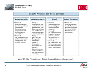 Unternehmensethik
     Elisabeth Göbel




         Abb. X/3: Die Prinzipien des Global Compact (eigene Übersetzung)


94                     © UVK Verlagsgesellschaft mbH, Konstanz und München 2013
 