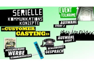 serielle                        EVENT
                                       TEILNAHME
  KoMMuNikations
      KONZEPTE                        AUSWAHL
                                   EVENT 2
«CUSTOMER
          CASTING»
                                     AUSWAHL
                                          T1 EVEN
                  BEW




             NG               BEW ERBUNGS-
 AUSSCHREIBU
                   ERB




                             GESPRÄCH
  WERUNIEATION
      BK
                        UN
                        G




    M
    KOM
 