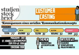 studien                             CUSTUMER
steck
brief                                 CASTING
Konsequenzen eines seriellen Kommunikationskonzepts
ERHEBUNG (n)

  TEST               BEW             TEL                 AUSW               EVENT
  TESTGR.      77   BEWERBER   51   TELEFON    31        AUSWAHLE.   51         20
                                                                             EVENT

         PROGRAMM EINES
DT. HANDELS-UNTERNHEMENS                 THEMEN                       INTERVIEWS      n=23

       ZUM FIFA-WC 2006                       MARKENSTÄRKE           TEILNEHMER
                                              WEITEREMPFEHLUNG       VERANTWORTLICHE
         ERHEBUNG 2008                        PR                     PROJEKTMITARBEITER
 