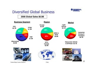Diversified Global Business
                      2008 Global Sales $6.9B

       Business Segment                            Region                              Market
                                              Europe                          Light
     PTE                                       $3.2B                         Vehicle
    $2.1B                          PTSB                                       $4.1B
                                   $1.2B
                                                   46%                                 60%
                30%         16%
                                                                                                       Industrial,
                                                                12% BRIC &                     10%
                                                                     ROW                               Energy &
                             15%                                                                       Transport
                   39%               VSP    40%        42%           $0.8B               30%
                                                                                                         $0.7B
                                    $1.0B

 Aftermarket                                                                      Heavy-duty Vehicle
                                                    US &
    $2.6B                                                                         & Off-Road $2.1B
                                                   Canada
                                                    $2.9B




Federal-Mogul Investor Relations                       Public
                                                                                                              13
 