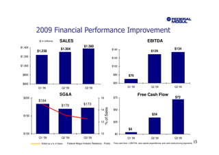 2009 Financial Performance Improvement
          ($ in millions)    SALES                                                                                     EBITDA
$1.400                                            $1.380
                              $1.304                                                $140                                                           $134
         $1.238                                                                                                            $129
$1.200                                                                              $120


$1.000                                                                              $100


 $800                                                                                $80            $70

 $600                                                                                $60
         Q1 '09                Q2 '09              Q3 '09                                          Q1 '09                  Q2 '09                  Q3 '09


                             SG&A                                                                            Free Cash Flow
  $200                                                            16                 $75                                                            $72
         $184
                               $170               $173
                                                                       % of Sales
                                                                  14                 $50

  $150                                                                                                                      $34

                                                                  12                 $25

                                                                                                    $4
  $100                                                            10                  $0
          Q1 '09               Q2 '09             Q3 '09                                           Q1 '09                  Q2 '09                  Q3 '09
            SG&A as a % of Sales   Federal-Mogul Investor Relations    Public        Free cash flow = EBITDA less capital expenditures and cash restructuring payments   15
 