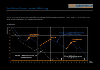 Profitieren Sie von unserer Erfahrung.


Durch kontinuierliche Optimierung und Platzierung Ihrer Stellenanzeige erreichen wir neben höheren Zugriffszahlen auch
eine stetige Präsenz während der gesamten Laufzeit.*


30 Tage Online




                                                                          *Mit 1000jobboersen.de
                                                                              (opƟmierte KlickstaƟsƟk)
 