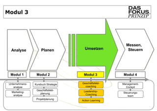 Modul 3




                                                           Messen,
                         „Ziele-         Umsetzen
 „Fact finding“
  Analyse              Planen
                        definition“
                                                            Steuern




  Modul 1          Modul 2              Modul 3          Modul 4

 Unternehmens-    Kursbuch Strategie   Geschäftsfeld-    Management-
    analyse                              coaching          Cockpit
                   Geschäftsfeld-       Leadership-
   Marketing-                                            Steuerungs-
                     planung             Coaching
    analyse                                                 team
                   Projektplanung      Action Learning
 