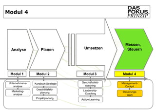 Modul 4




                                                           Messen,
                         „Ziele-         Umsetzen
 „Fact finding“
  Analyse              Planen
                        definition“
                                                            Steuern




  Modul 1          Modul 2              Modul 3          Modul 4

 Unternehmens-    Kursbuch Strategie   Geschäftsfeld-    Management-
    analyse                              coaching          Cockpit
                   Geschäftsfeld-       Leadership-
   Marketing-                                            Steuerungs-
                     planung             Coaching
    analyse                                                 team
                   Projektplanung      Action Learning
 