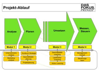 Projekt-Ablauf




                                                           Messen,
                         „Ziele-         Umsetzen
 „Fact finding“
  Analyse              Planen
                        definition“
                                                            Steuern




  Modul 1          Modul 2              Modul 3          Modul 4

 Unternehmens-    Kursbuch Strategie   Geschäftsfeld-    Management-
    analyse                              coaching          Cockpit
                   Geschäftsfeld-       Leadership-
   Marketing-                                            Steuerungs-
                     planung             Coaching
    analyse                                                 team
                   Projektplanung      Action Learning
 