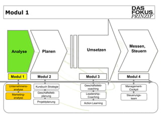 Modul 1




                                                           Messen,
                         „Ziele-         Umsetzen
 „Fact finding“
  Analyse              Planen
                        definition“
                                                            Steuern




  Modul 1          Modul 2              Modul 3          Modul 4

 Unternehmens-    Kursbuch Strategie   Geschäftsfeld-    Management-
    analyse                              coaching          Cockpit
                   Geschäftsfeld-       Leadership-
   Marketing-                                            Steuerungs-
                     planung             Coaching
    analyse                                                 team
                   Projektplanung      Action Learning
 