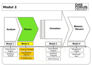 Modul 2




                                                           Messen,
                         „Ziele-         Umsetzen
 „Fact finding“
  Analyse              Planen
                        definition“
                                                            Steuern




  Modul 1          Modul 2              Modul 3          Modul 4

 Unternehmens-    Kursbuch Strategie   Geschäftsfeld-    Management-
    analyse                              coaching          Cockpit
                   Geschäftsfeld-       Leadership-
   Marketing-                                            Steuerungs-
                     planung             Coaching
    analyse                                                 team
                   Projektplanung      Action Learning
 