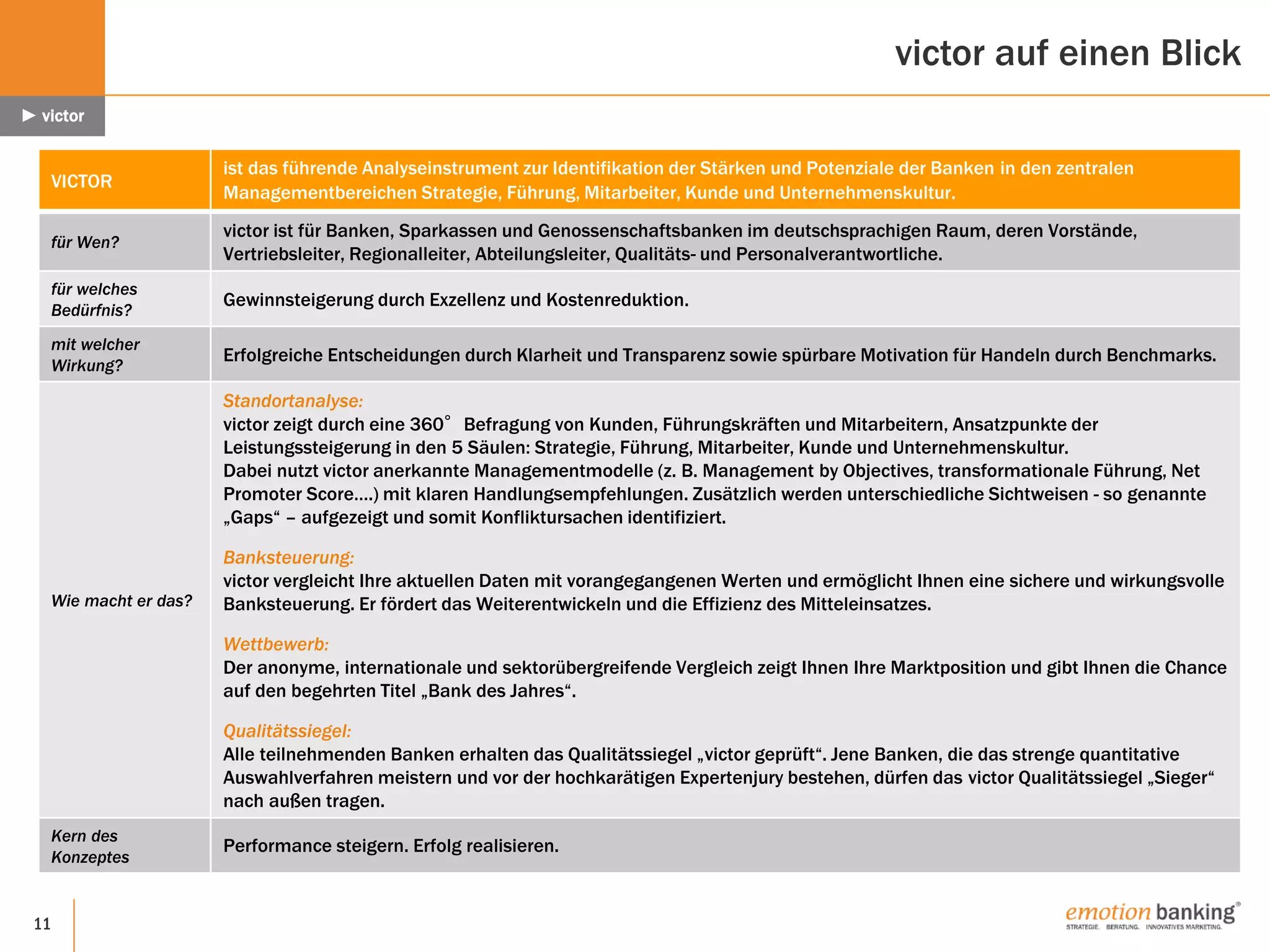 11
1 Instrument – 3-facher Nutzenvictor auf einen Blick
► victor
VICTOR
ist das führende Analyseinstrument zur Identifikation der Stärken und Potenziale der Banken in den zentralen
Managementbereichen Strategie, Führung, Mitarbeiter, Kunde und Unternehmenskultur.
für Wen?
victor ist für Banken, Sparkassen und Genossenschaftsbanken im deutschsprachigen Raum, deren Vorstände,
Vertriebsleiter, Regionalleiter, Abteilungsleiter, Qualitäts- und Personalverantwortliche.
für welches
Bedürfnis?
Gewinnsteigerung durch Exzellenz und Kostenreduktion.
mit welcher
Wirkung?
Erfolgreiche Entscheidungen durch Klarheit und Transparenz sowie spürbare Motivation für Handeln durch Benchmarks.
Wie macht er das?
Standortanalyse:
victor zeigt durch eine 360°Befragung von Kunden, Führungskräften und Mitarbeitern, Ansatzpunkte der
Leistungssteigerung in den 5 Säulen: Strategie, Führung, Mitarbeiter, Kunde und Unternehmenskultur.
Dabei nutzt victor anerkannte Managementmodelle (z. B. Management by Objectives, transformationale Führung, Net
Promoter Score….) mit klaren Handlungsempfehlungen. Zusätzlich werden unterschiedliche Sichtweisen - so genannte
„Gaps“ – aufgezeigt und somit Konfliktursachen identifiziert.
Banksteuerung:
victor vergleicht Ihre aktuellen Daten mit vorangegangenen Werten und ermöglicht Ihnen eine sichere und wirkungsvolle
Banksteuerung. Er fördert das Weiterentwickeln und die Effizienz des Mitteleinsatzes.
Wettbewerb:
Der anonyme, internationale und sektorübergreifende Vergleich zeigt Ihnen Ihre Marktposition und gibt Ihnen die Chance
auf den begehrten Titel „Bank des Jahres“.
Qualitätssiegel:
Alle teilnehmenden Banken erhalten das Qualitätssiegel „victor geprüft“. Jene Banken, die das strenge quantitative
Auswahlverfahren meistern und vor der hochkarätigen Expertenjury bestehen, dürfen das victor Qualitätssiegel „Sieger“
nach außen tragen.
Kern des
Konzeptes
Performance steigern. Erfolg realisieren.
 