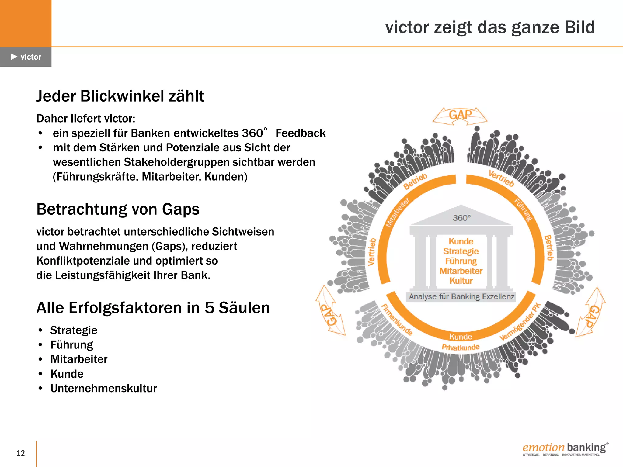 12
victor als Standortanalyse
Stärken und Potenziale aus der Rundumsicht
victor zeigt das ganze Bild
► victor
Jeder Blickwinkel zählt
Daher liefert victor:
• ein speziell für Banken entwickeltes 360°Feedback
• mit dem Stärken und Potenziale aus Sicht der
wesentlichen Stakeholdergruppen sichtbar werden
(Führungskräfte, Mitarbeiter, Kunden)
Betrachtung von Gaps
victor betrachtet unterschiedliche Sichtweisen
und Wahrnehmungen (Gaps), reduziert
Konfliktpotenziale und optimiert so
die Leistungsfähigkeit Ihrer Bank.
Alle Erfolgsfaktoren in 5 Säulen
• Strategie
• Führung
• Mitarbeiter
• Kunde
• Unternehmenskultur
 