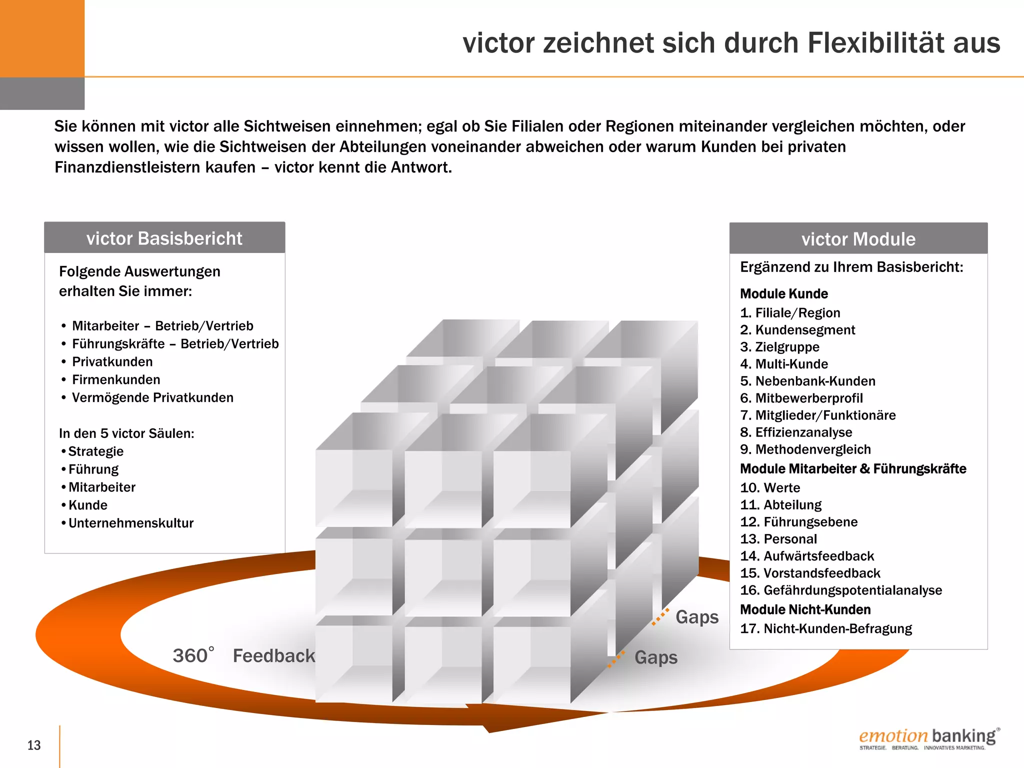 13
Sie können mit victor alle Sichtweisen einnehmen; egal ob Sie Filialen oder Regionen miteinander vergleichen möchten, oder
wissen wollen, wie die Sichtweisen der Abteilungen voneinander abweichen oder warum Kunden bei privaten
Finanzdienstleistern kaufen – victor kennt die Antwort.
Folgende Auswertungen
erhalten Sie immer:
• Mitarbeiter – Betrieb/Vertrieb
• Führungskräfte – Betrieb/Vertrieb
• Privatkunden
• Firmenkunden
• Vermögende Privatkunden
In den 5 victor Säulen:
•Strategie
•Führung
•Mitarbeiter
•Kunde
•Unternehmenskultur
victor Basisbericht
360° Feedback Gaps
Gaps
Ergänzend zu Ihrem Basisbericht:
Module Kunde
1. Filiale/Region
2. Kundensegment
3. Zielgruppe
4. Multi-Kunde
5. Nebenbank-Kunden
6. Mitbewerberprofil
7. Mitglieder/Funktionäre
8. Effizienzanalyse
9. Methodenvergleich
Module Mitarbeiter & Führungskräfte
10. Werte
11. Abteilung
12. Führungsebene
13. Personal
14. Aufwärtsfeedback
15. Vorstandsfeedback
16. Gefährdungspotentialanalyse
Module Nicht-Kunden
17. Nicht-Kunden-Befragung
victor Module
victor zeichnet sich durch Flexibilität aus
 