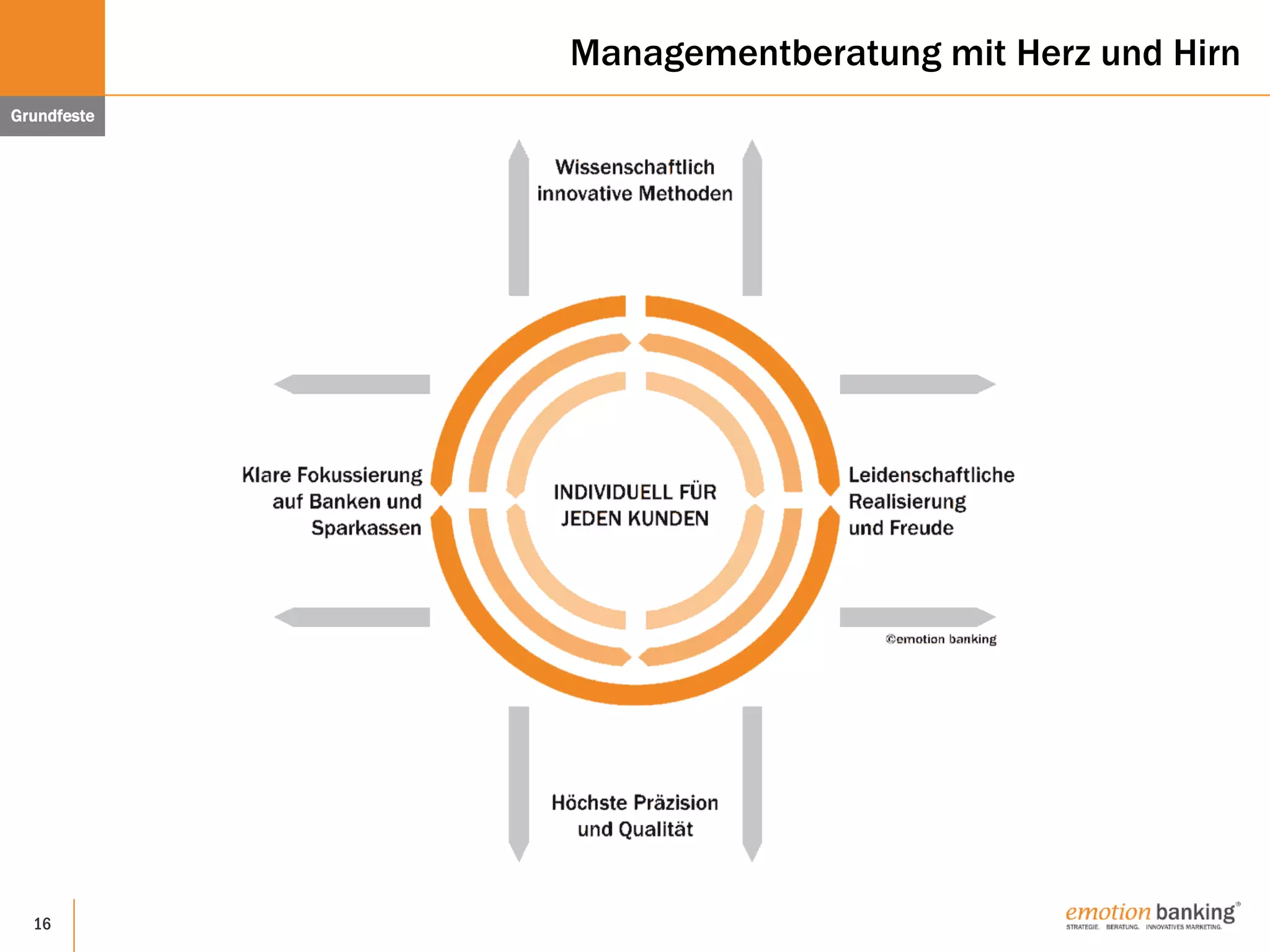 16
Managementberatung mit Herz und Hirn
Grundfeste
 