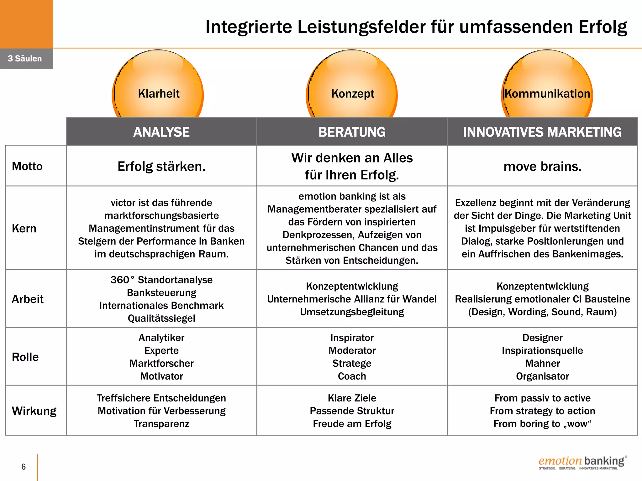 6
Integrierte Leistungsfelder für umfassenden Erfolg
3 Säulen
Klarheit Konzept Kommunikation
ANALYSE BERATUNG INNOVATIVES MARKETING
Motto Erfolg stärken.
Wir denken an Alles
für Ihren Erfolg.
move brains.
Kern
victor ist das führende
marktforschungsbasierte
Managementinstrument für das
Steigern der Performance in Banken
im deutschsprachigen Raum.
emotion banking ist als
Managementberater spezialisiert auf
das Fördern von inspirierten
Denkprozessen, Aufzeigen von
unternehmerischen Chancen und das
Stärken von Entscheidungen.
Exzellenz beginnt mit der Veränderung
der Sicht der Dinge. Die Marketing Unit
ist Impulsgeber für wertstiftenden
Dialog, starke Positionierungen und
ein Auffrischen des Bankenimages.
Arbeit
360° Standortanalyse
Banksteuerung
Internationales Benchmark
Qualitätssiegel
Konzeptentwicklung
Unternehmerische Allianz für Wandel
Umsetzungsbegleitung
Konzeptentwicklung
Realisierung emotionaler CI Bausteine
(Design, Wording, Sound, Raum)
Rolle
Analytiker
Experte
Marktforscher
Motivator
Inspirator
Moderator
Stratege
Coach
Designer
Inspirationsquelle
Mahner
Organisator
Wirkung
Treffsichere Entscheidungen
Motivation für Verbesserung
Transparenz
Klare Ziele
Passende Struktur
Freude am Erfolg
From passiv to active
From strategy to action
From boring to „wow“
 