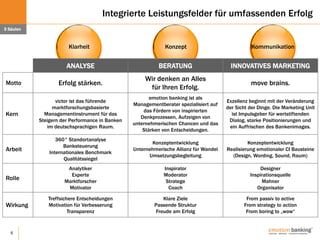6
Integrierte Leistungsfelder für umfassenden Erfolg
3 Säulen
Klarheit Konzept Kommunikation
ANALYSE BERATUNG INNOVATIVES MARKETING
Motto Erfolg stärken.
Wir denken an Alles
für Ihren Erfolg.
move brains.
Kern
victor ist das führende
marktforschungsbasierte
Managementinstrument für das
Steigern der Performance in Banken
im deutschsprachigen Raum.
emotion banking ist als
Managementberater spezialisiert auf
das Fördern von inspirierten
Denkprozessen, Aufzeigen von
unternehmerischen Chancen und das
Stärken von Entscheidungen.
Exzellenz beginnt mit der Veränderung
der Sicht der Dinge. Die Marketing Unit
ist Impulsgeber für wertstiftenden
Dialog, starke Positionierungen und
ein Auffrischen des Bankenimages.
Arbeit
360° Standortanalyse
Banksteuerung
Internationales Benchmark
Qualitätssiegel
Konzeptentwicklung
Unternehmerische Allianz für Wandel
Umsetzungsbegleitung
Konzeptentwicklung
Realisierung emotionaler CI Bausteine
(Design, Wording, Sound, Raum)
Rolle
Analytiker
Experte
Marktforscher
Motivator
Inspirator
Moderator
Stratege
Coach
Designer
Inspirationsquelle
Mahner
Organisator
Wirkung
Treffsichere Entscheidungen
Motivation für Verbesserung
Transparenz
Klare Ziele
Passende Struktur
Freude am Erfolg
From passiv to active
From strategy to action
From boring to „wow“
 
