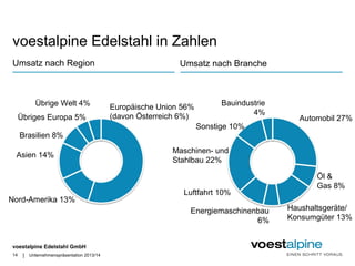 voestalpine Edelstahl in Zahlen 
Umsatz nach Region Umsatz nach Branche 
Übrige Welt 4% 
Übriges Europa 5% 
Brasilien 8% 
Asien 14% 
voestalpine Edelstahl GmbH 
| 
Automobil 27% 
Öl & 
Gas 8% 
Haushaltsgeräte/ 
Konsumgüter 13% 
Bauindustrie 
Maschinen- und 
Stahlbau 22% 
Luftfahrt 10% 
4% 
Sonstige 10% 
Europäische Union 56% 
(davon Österreich 6%) 
Nord-Amerika 13% 
14 Unternehmenspräsentation 2013/14 
Energiemaschinenbau 
6% 
 