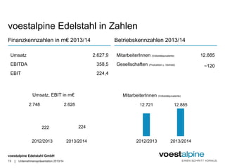 voestalpine Edelstahl in Zahlen 
Finanzkennzahlen in m€ 2013/14 Betriebskennzahlen 2013/14 
Umsatz 2.627,9 
EBITDA 358,5 
EBIT 224,4 
Umsatz, EBIT in m€ 
2.748 2.628 
voestalpine Edelstahl GmbH 
| 
MitarbeiterInnen (Vollzeitäquivalente) 12.885 
Gesellschaften (Produktion u. Vertrieb) ~120 
2012/2013 2013/2014 
MitarbeiterInnen (Vollzeitäquivalente) 
12.721 12.885 
2012/2013 2013/2014 
222 224 
13 Unternehmenspräsentation 2013/14 
 